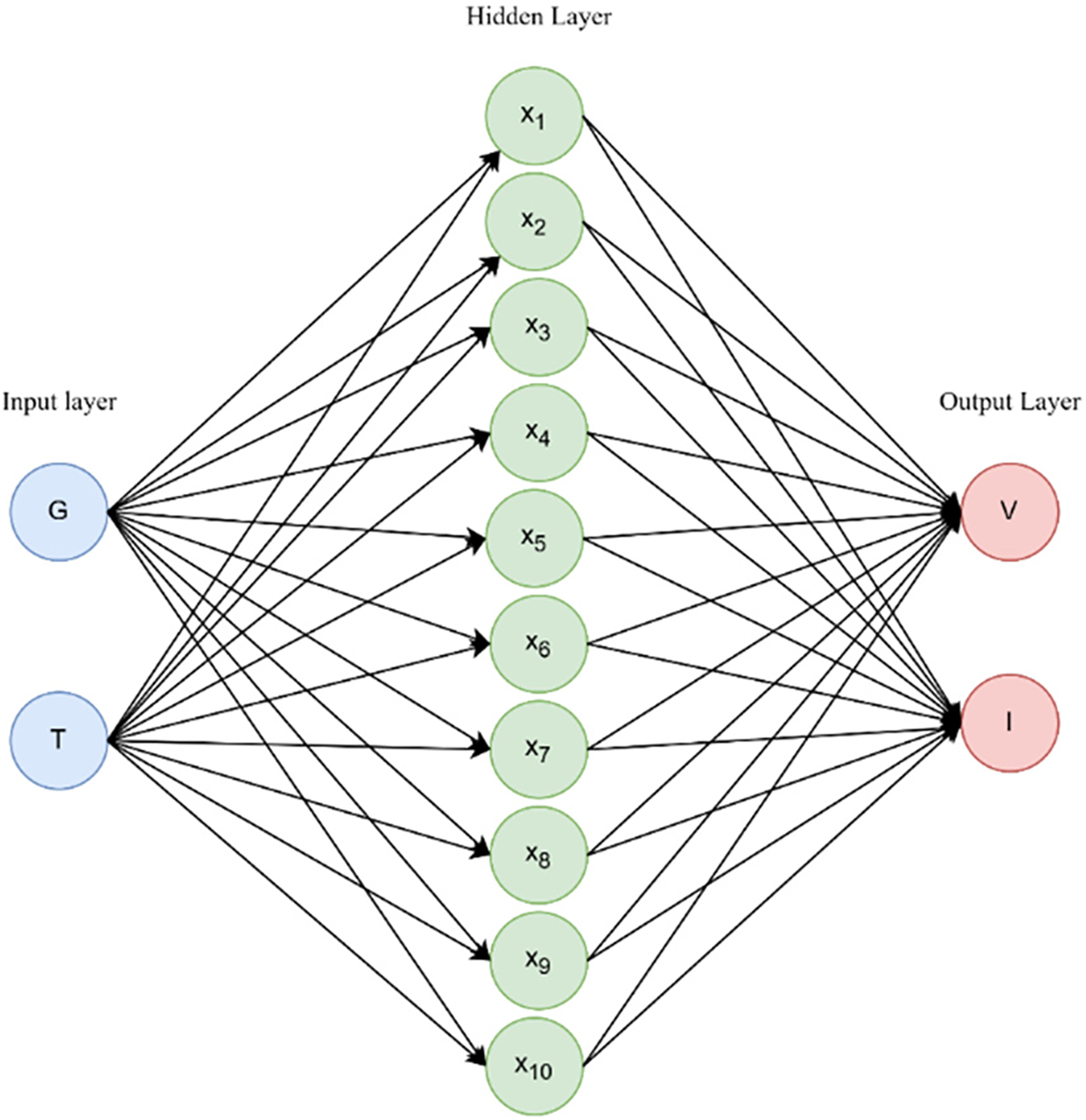 Impacts of Artificial Neural Network Training Algorithms on the ...