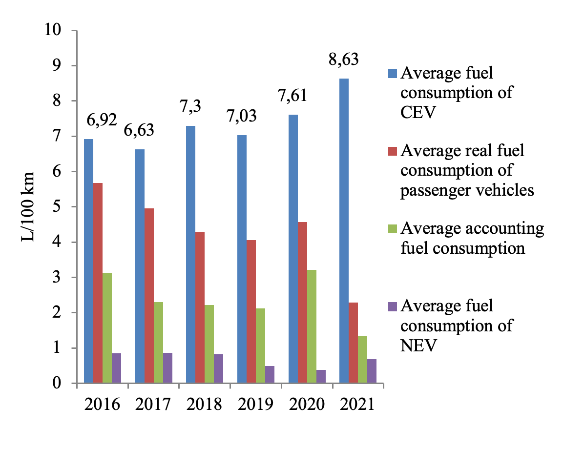 Impact of New Energy Vehicles on Average Fuel Consumption of BYD Auto’s Passenger Vehicles